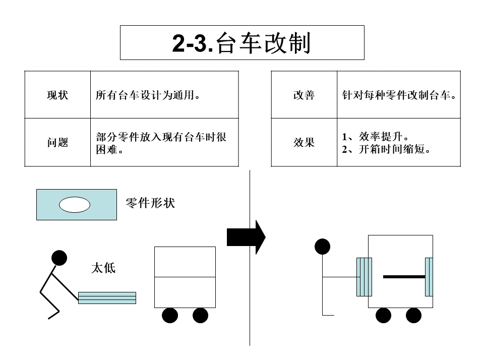 工廠內(nèi)精益物流改善案例5