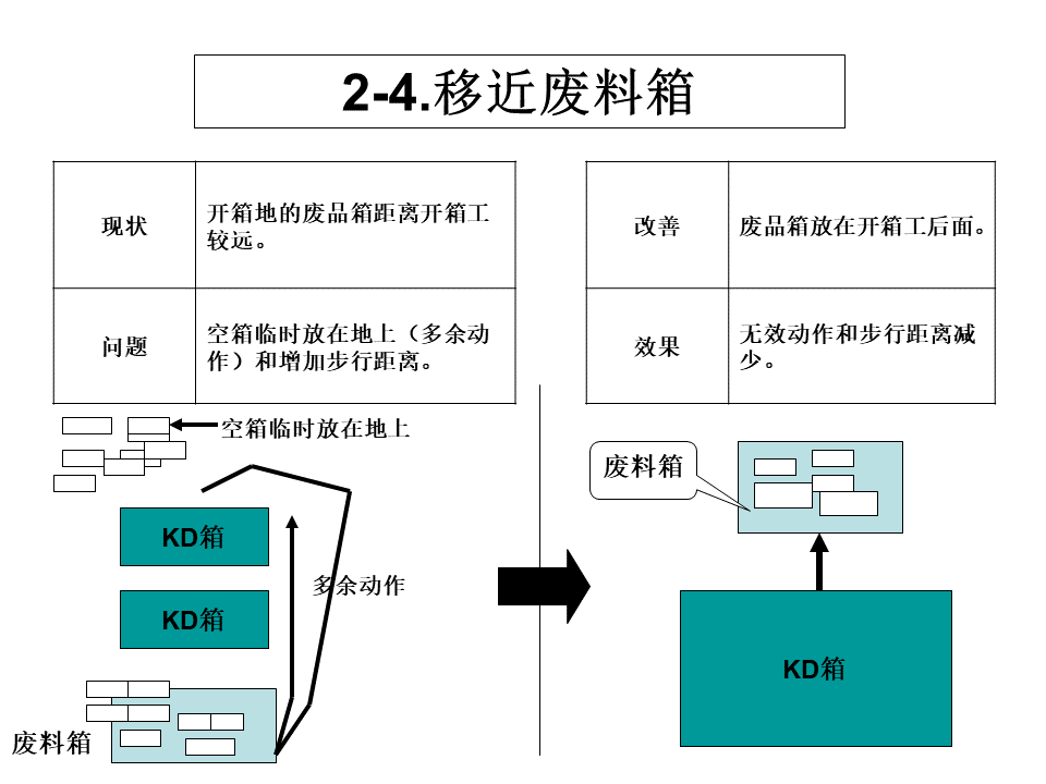 工廠內(nèi)精益物流改善案例6