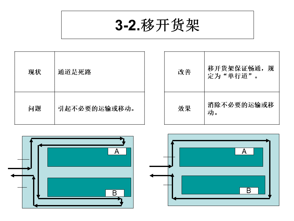 工廠內(nèi)精益物流改善案例9