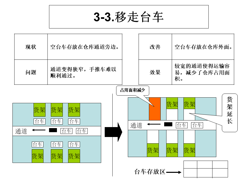 工廠內(nèi)精益物流改善案例10