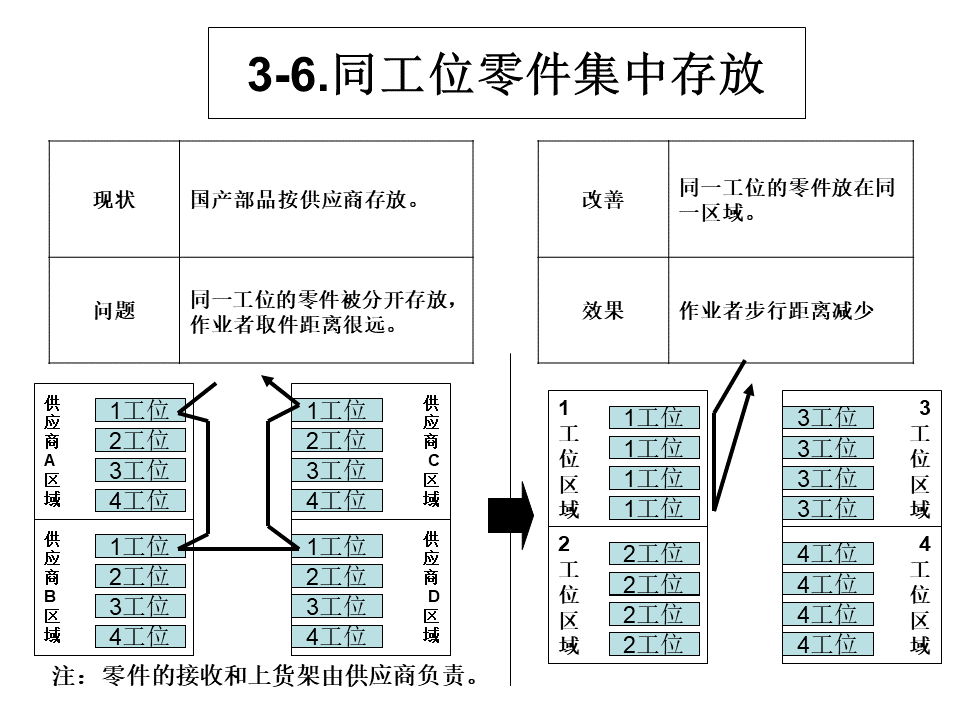 工廠內(nèi)精益物流改善案例12