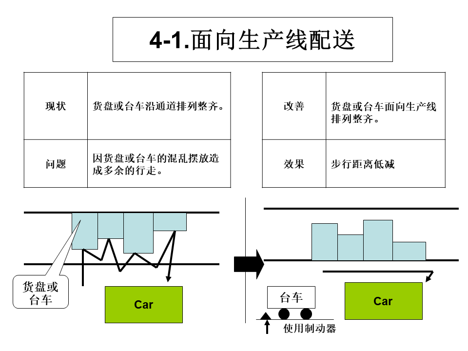 工廠內(nèi)精益物流改善案例13