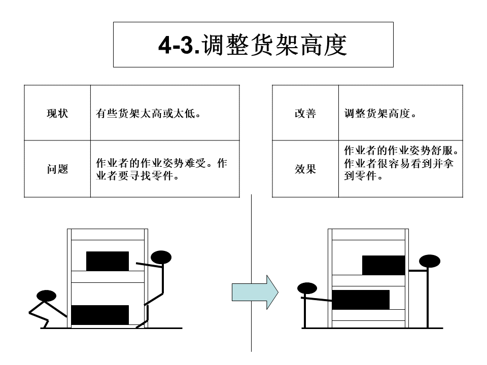 工廠內(nèi)精益物流改善案例15