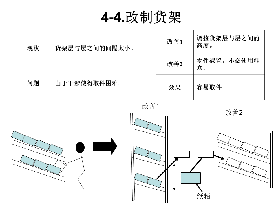 工廠內(nèi)精益物流改善案例16