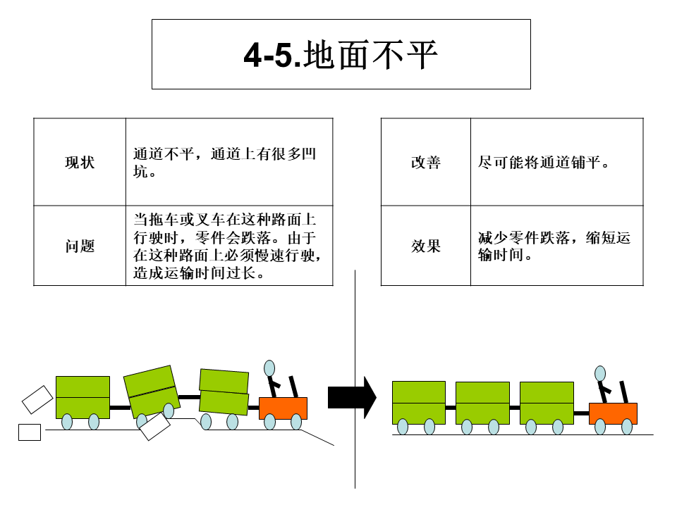 工廠內(nèi)精益物流改善案例17