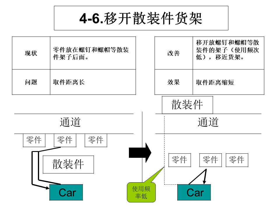 工廠內(nèi)精益物流改善案例18