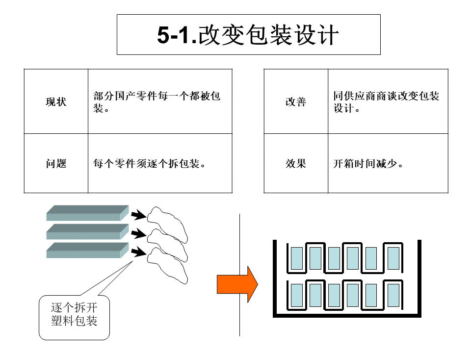 工廠內(nèi)精益物流改善案例19