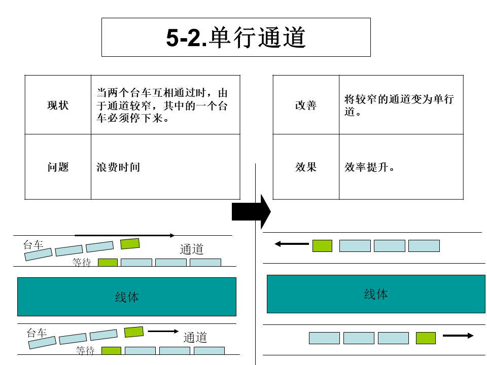 工廠內(nèi)精益物流改善案例20