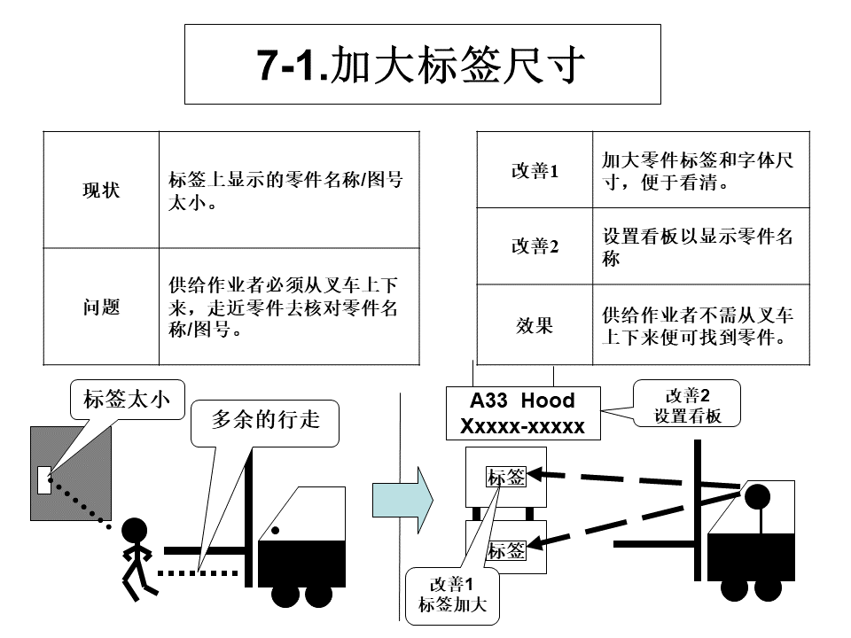 工廠內(nèi)精益物流改善案例21